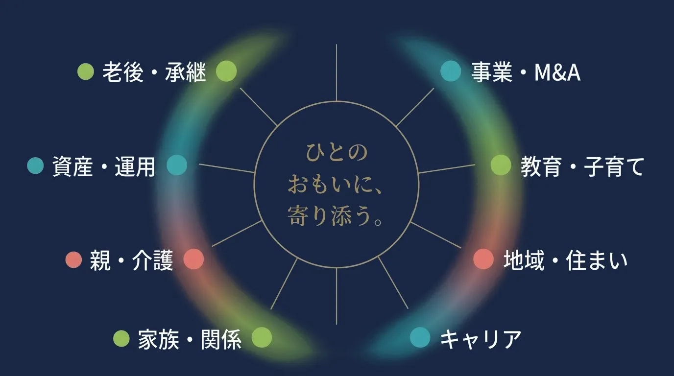 8つの領域ダイアグラム — 教育・子育て、地域・住まい、キャリア、家族・関係、親・介護、資産・運用、老後・承継、事業・M&A